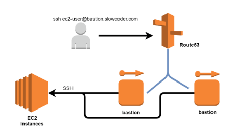 Highly Available Bastion Hosts with Route53