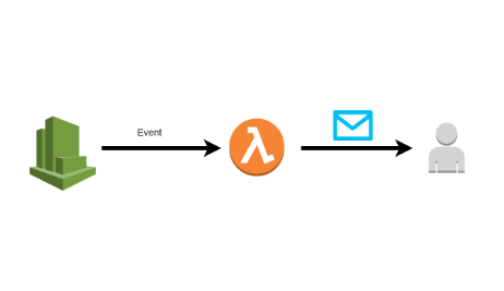 Setup AWS Lambda with Scheduled Events