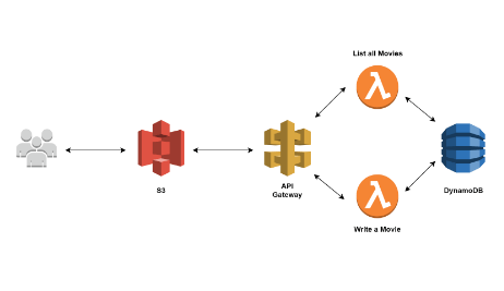 Create Front-End for Serverless RESTful API